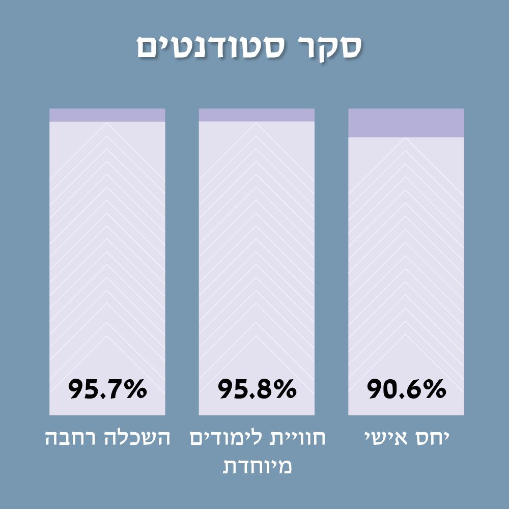 ראשון בסקר התאחדות הסטודנטים